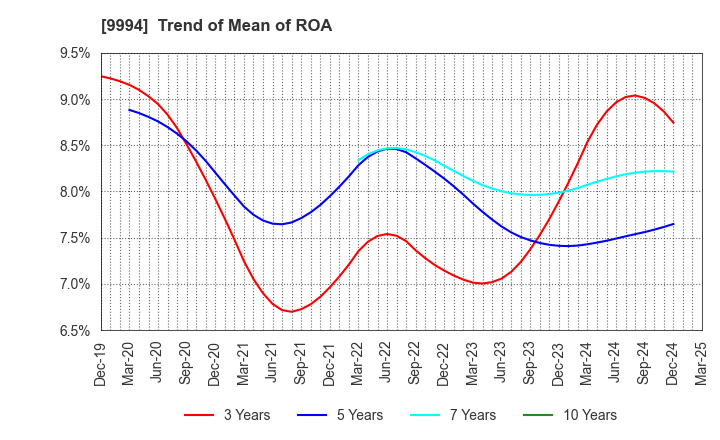 9994 YAMAYA CORPORATION: Trend of Mean of ROA