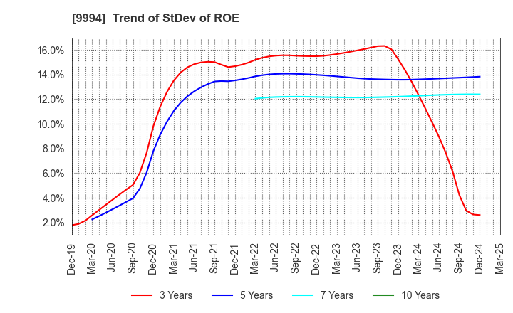 9994 YAMAYA CORPORATION: Trend of StDev of ROE