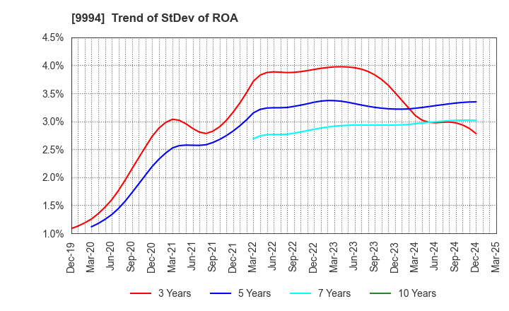 9994 YAMAYA CORPORATION: Trend of StDev of ROA