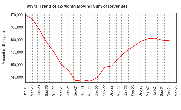 9994 YAMAYA CORPORATION: Trend of 12-Month Moving Sum of Revenues