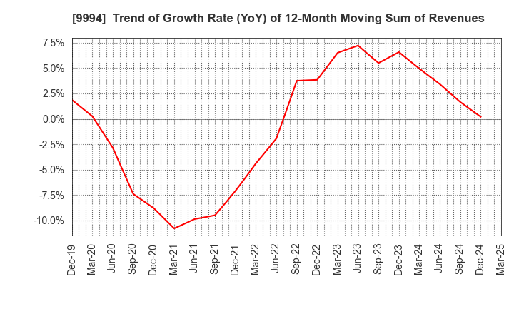 9994 YAMAYA CORPORATION: Trend of Growth Rate (YoY) of 12-Month Moving Sum of Revenues