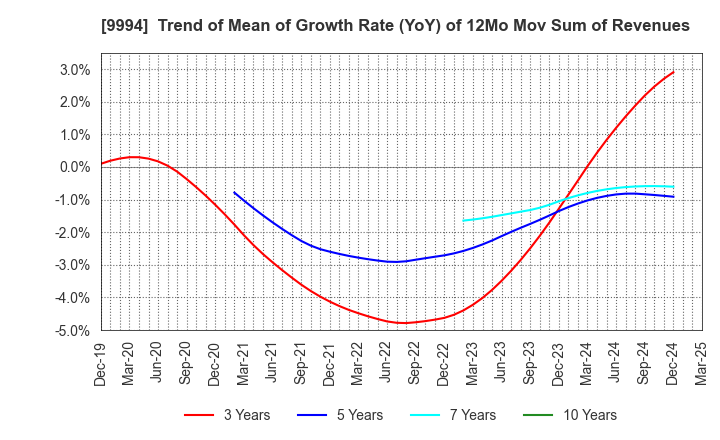 9994 YAMAYA CORPORATION: Trend of Mean of Growth Rate (YoY) of 12Mo Mov Sum of Revenues