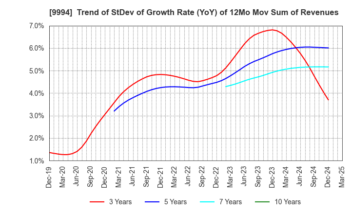 9994 YAMAYA CORPORATION: Trend of StDev of Growth Rate (YoY) of 12Mo Mov Sum of Revenues