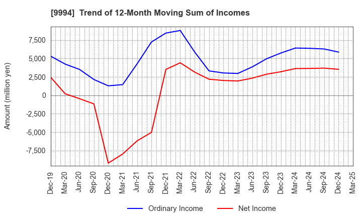 9994 YAMAYA CORPORATION: Trend of 12-Month Moving Sum of Incomes
