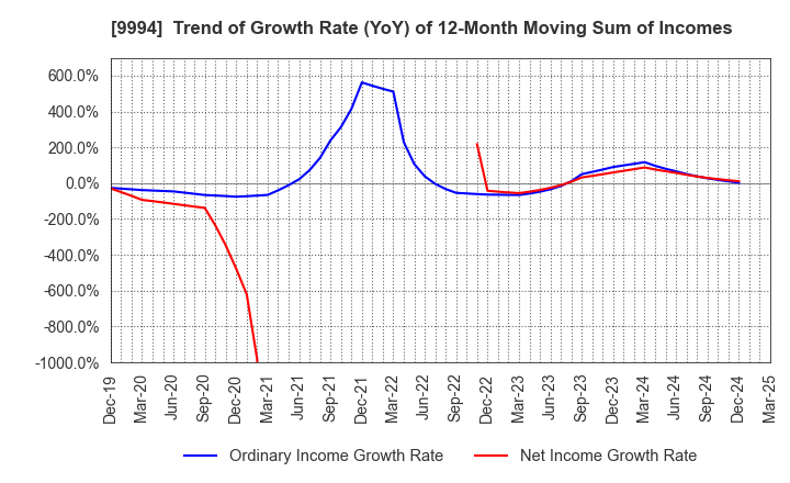 9994 YAMAYA CORPORATION: Trend of Growth Rate (YoY) of 12-Month Moving Sum of Incomes