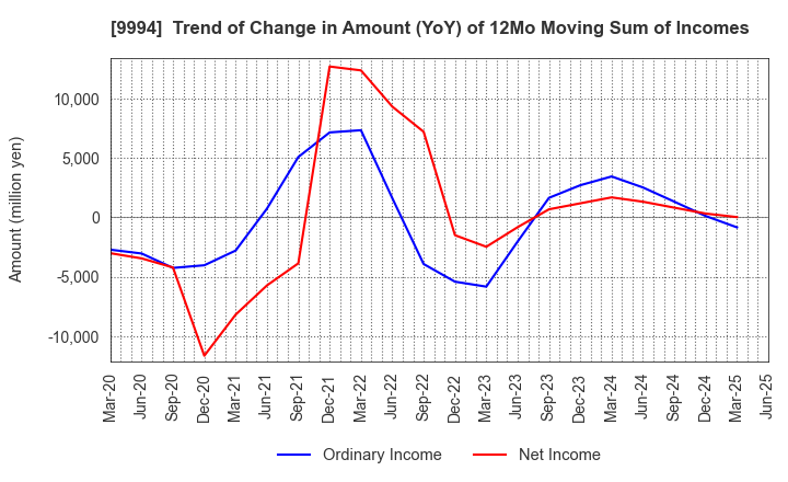 9994 YAMAYA CORPORATION: Trend of Change in Amount (YoY) of 12Mo Moving Sum of Incomes
