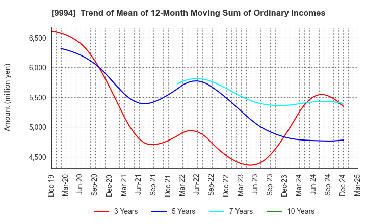 9994 YAMAYA CORPORATION: Trend of Mean of 12-Month Moving Sum of Ordinary Incomes