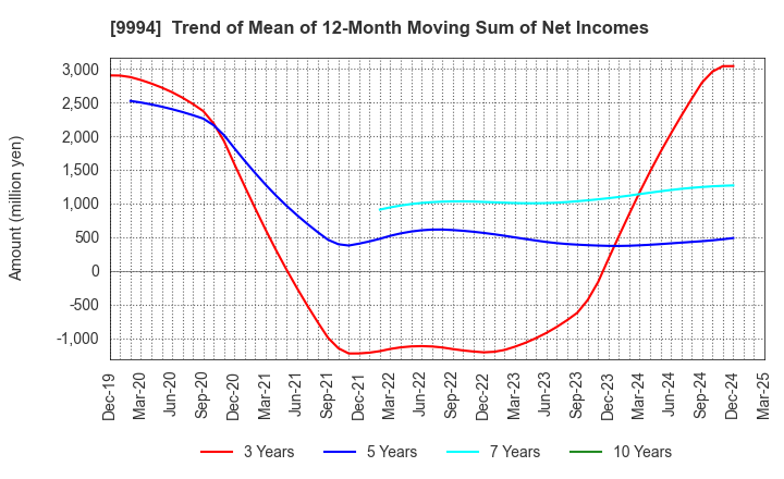 9994 YAMAYA CORPORATION: Trend of Mean of 12-Month Moving Sum of Net Incomes