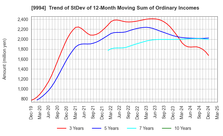 9994 YAMAYA CORPORATION: Trend of StDev of 12-Month Moving Sum of Ordinary Incomes