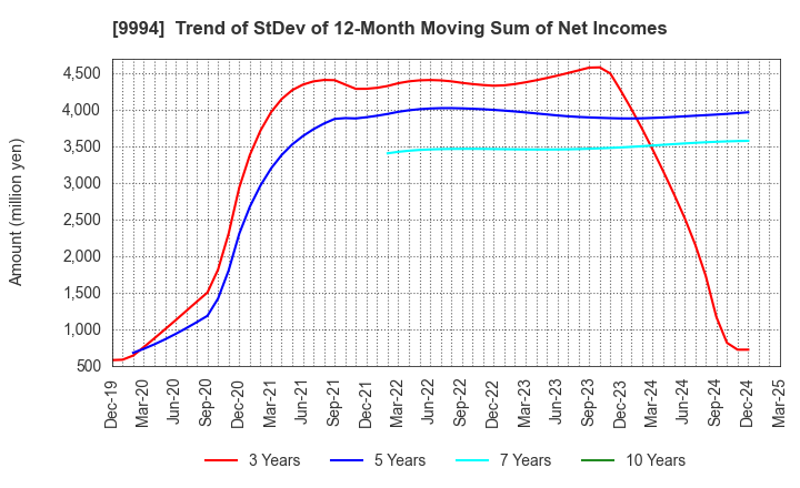 9994 YAMAYA CORPORATION: Trend of StDev of 12-Month Moving Sum of Net Incomes
