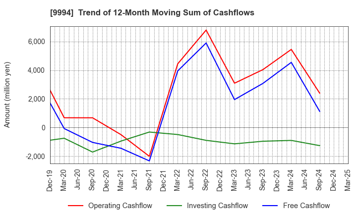9994 YAMAYA CORPORATION: Trend of 12-Month Moving Sum of Cashflows