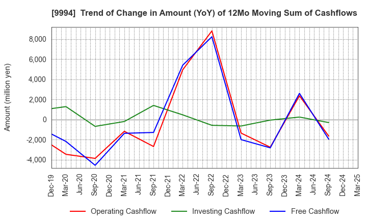 9994 YAMAYA CORPORATION: Trend of Change in Amount (YoY) of 12Mo Moving Sum of Cashflows