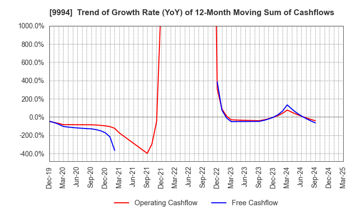 9994 YAMAYA CORPORATION: Trend of Growth Rate (YoY) of 12-Month Moving Sum of Cashflows