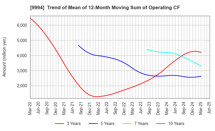 9994 YAMAYA CORPORATION: Trend of Mean of 12-Month Moving Sum of Operating CF