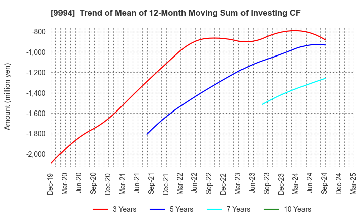 9994 YAMAYA CORPORATION: Trend of Mean of 12-Month Moving Sum of Investing CF