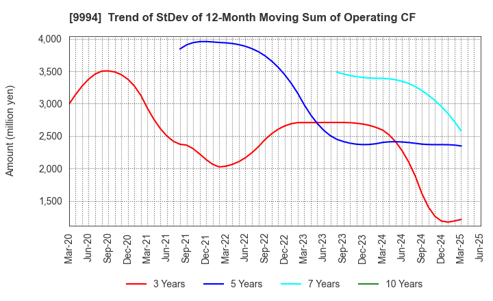 9994 YAMAYA CORPORATION: Trend of StDev of 12-Month Moving Sum of Operating CF