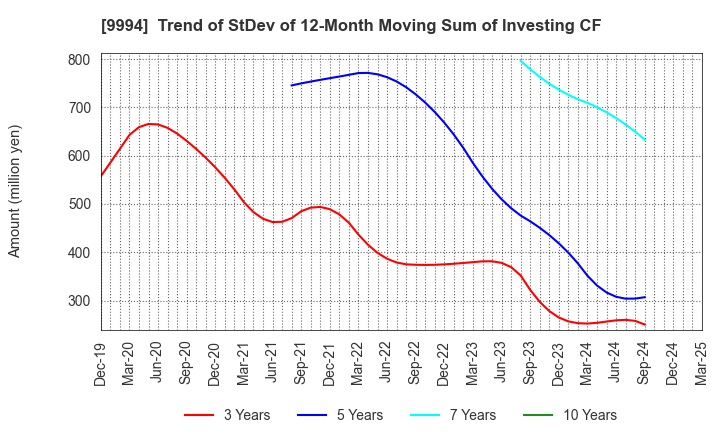 9994 YAMAYA CORPORATION: Trend of StDev of 12-Month Moving Sum of Investing CF