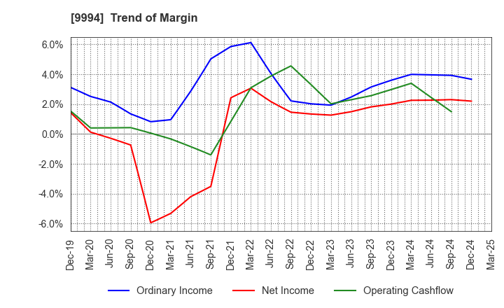 9994 YAMAYA CORPORATION: Trend of Margin
