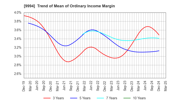 9994 YAMAYA CORPORATION: Trend of Mean of Ordinary Income Margin