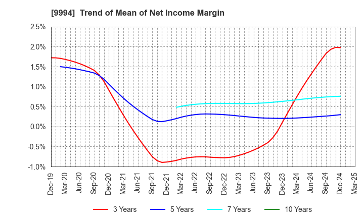 9994 YAMAYA CORPORATION: Trend of Mean of Net Income Margin