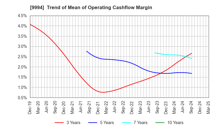 9994 YAMAYA CORPORATION: Trend of Mean of Operating Cashflow Margin