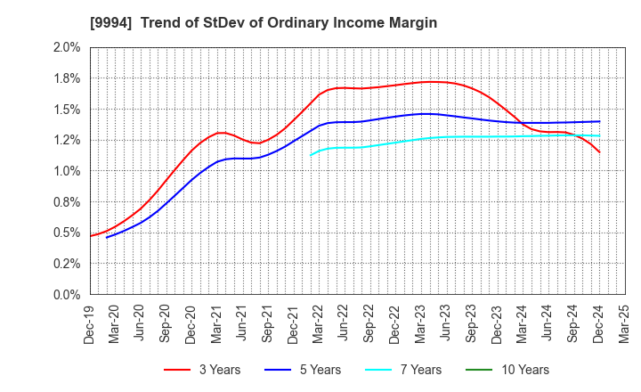 9994 YAMAYA CORPORATION: Trend of StDev of Ordinary Income Margin