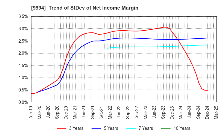 9994 YAMAYA CORPORATION: Trend of StDev of Net Income Margin
