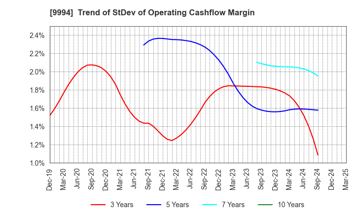 9994 YAMAYA CORPORATION: Trend of StDev of Operating Cashflow Margin