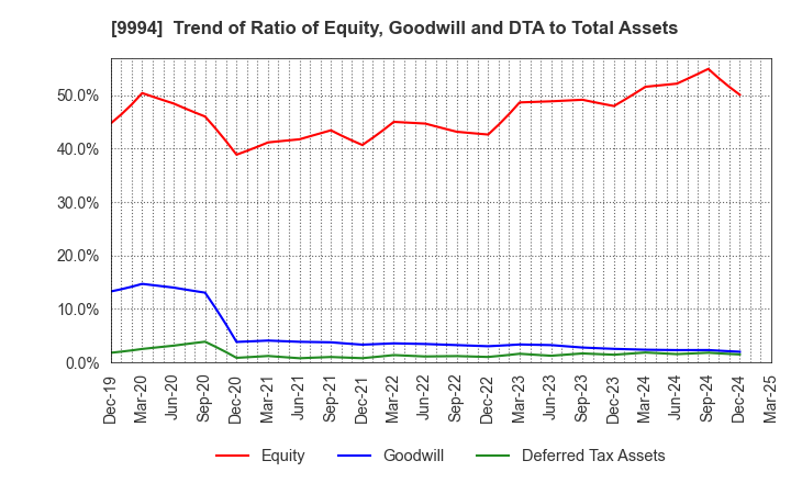 9994 YAMAYA CORPORATION: Trend of Ratio of Equity, Goodwill and DTA to Total Assets