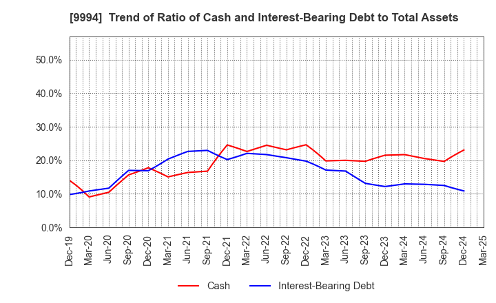 9994 YAMAYA CORPORATION: Trend of Ratio of Cash and Interest-Bearing Debt to Total Assets