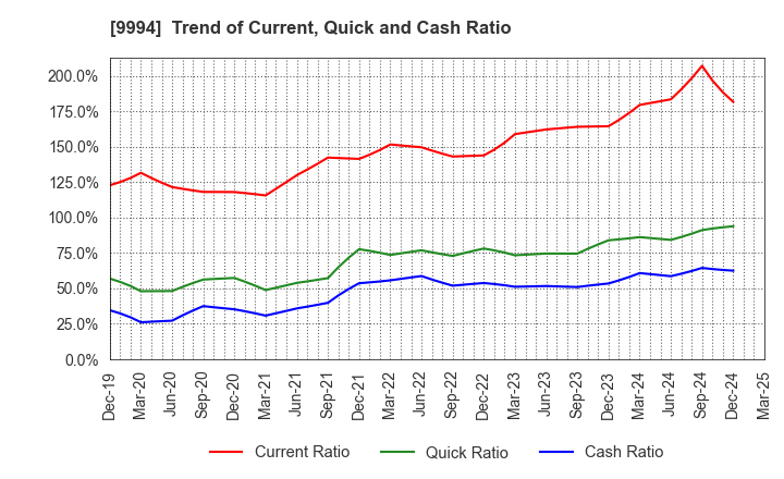 9994 YAMAYA CORPORATION: Trend of Current, Quick and Cash Ratio