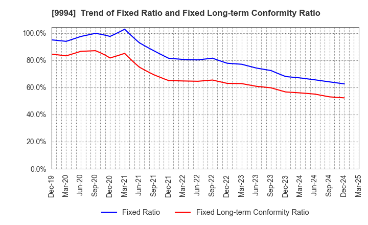 9994 YAMAYA CORPORATION: Trend of Fixed Ratio and Fixed Long-term Conformity Ratio