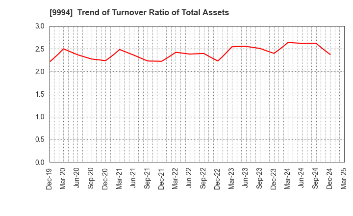 9994 YAMAYA CORPORATION: Trend of Turnover Ratio of Total Assets