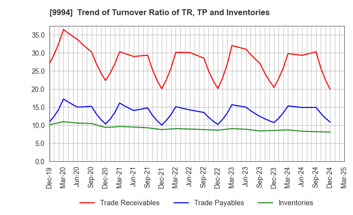 9994 YAMAYA CORPORATION: Trend of Turnover Ratio of TR, TP and Inventories