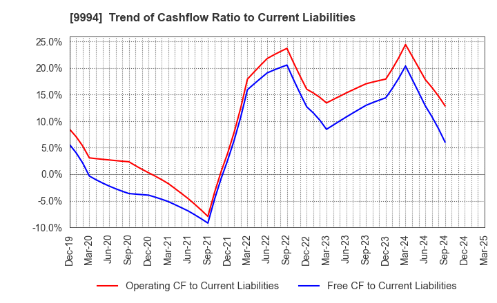 9994 YAMAYA CORPORATION: Trend of Cashflow Ratio to Current Liabilities