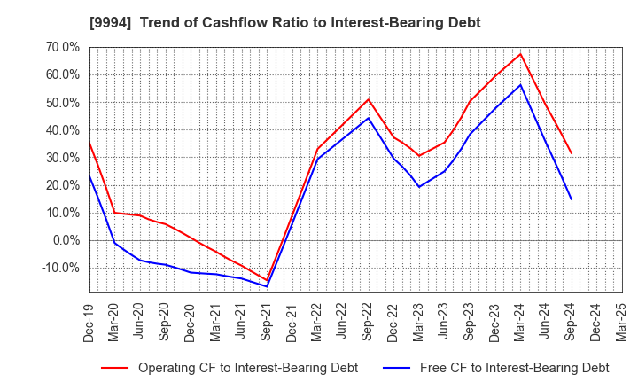 9994 YAMAYA CORPORATION: Trend of Cashflow Ratio to Interest-Bearing Debt