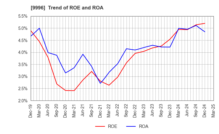9996 Satoh&Co.,Ltd.: Trend of ROE and ROA