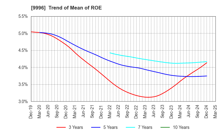 9996 Satoh&Co.,Ltd.: Trend of Mean of ROE