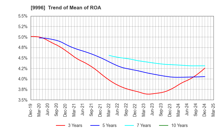 9996 Satoh&Co.,Ltd.: Trend of Mean of ROA