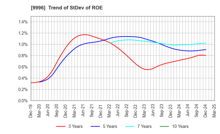 9996 Satoh&Co.,Ltd.: Trend of StDev of ROE