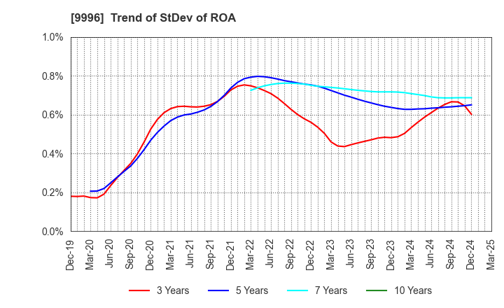 9996 Satoh&Co.,Ltd.: Trend of StDev of ROA