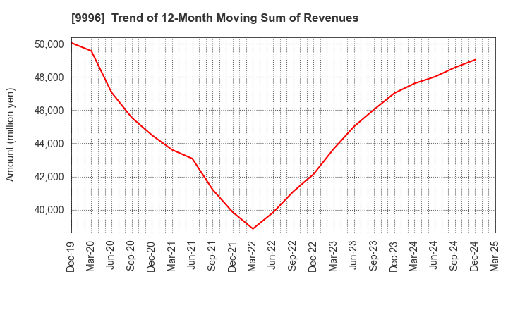 9996 Satoh&Co.,Ltd.: Trend of 12-Month Moving Sum of Revenues