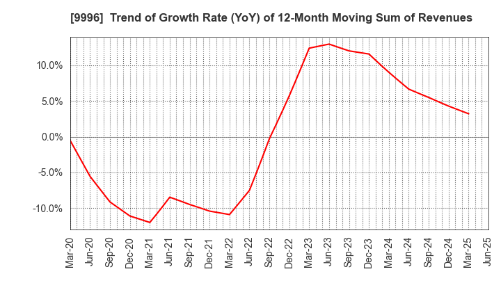 9996 Satoh&Co.,Ltd.: Trend of Growth Rate (YoY) of 12-Month Moving Sum of Revenues