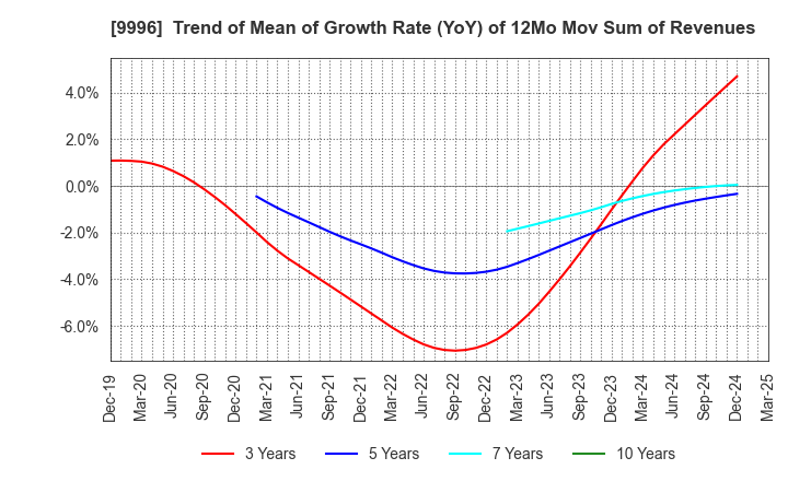 9996 Satoh&Co.,Ltd.: Trend of Mean of Growth Rate (YoY) of 12Mo Mov Sum of Revenues