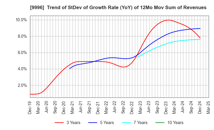 9996 Satoh&Co.,Ltd.: Trend of StDev of Growth Rate (YoY) of 12Mo Mov Sum of Revenues