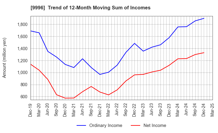 9996 Satoh&Co.,Ltd.: Trend of 12-Month Moving Sum of Incomes