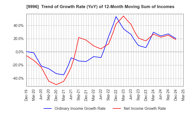 9996 Satoh&Co.,Ltd.: Trend of Growth Rate (YoY) of 12-Month Moving Sum of Incomes