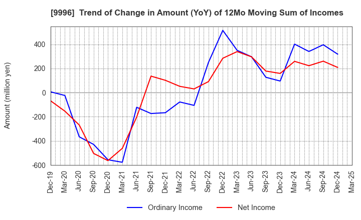 9996 Satoh&Co.,Ltd.: Trend of Change in Amount (YoY) of 12Mo Moving Sum of Incomes
