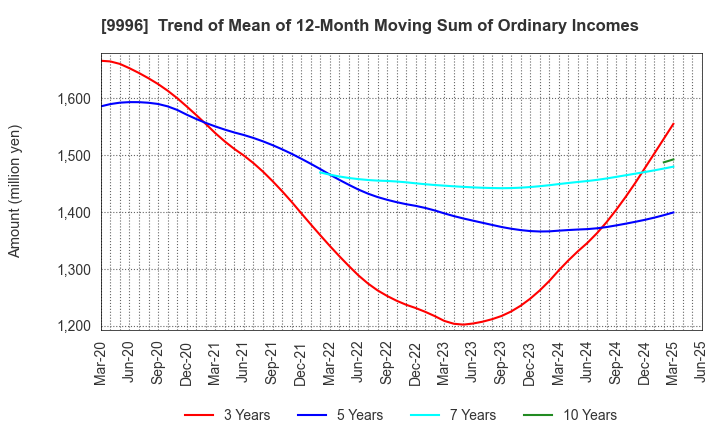 9996 Satoh&Co.,Ltd.: Trend of Mean of 12-Month Moving Sum of Ordinary Incomes