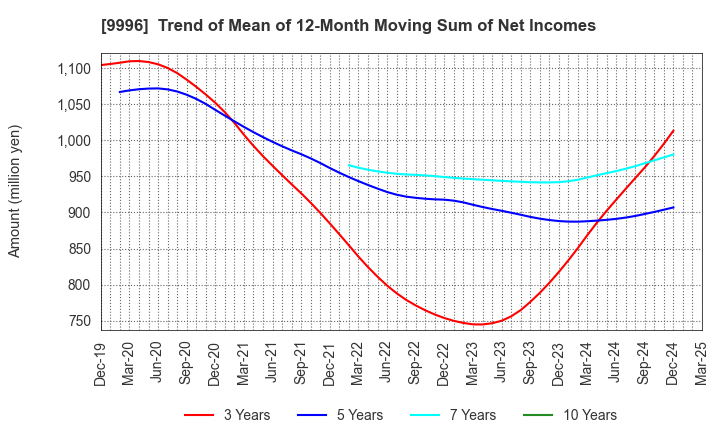 9996 Satoh&Co.,Ltd.: Trend of Mean of 12-Month Moving Sum of Net Incomes